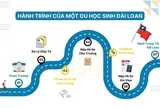 Lộ trình du học Đài Loan từ A đến Z: Bắt đầu từ đâu, cần chuẩn bị gì?